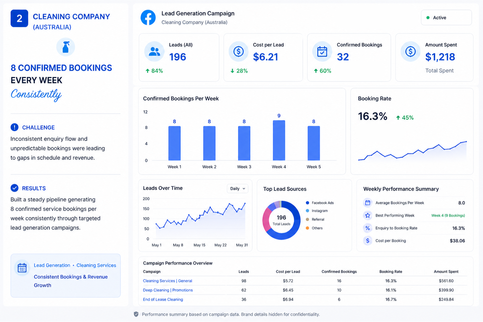 Cleaning Services Growth Proof